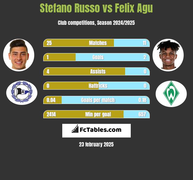 Stefano Russo vs Felix Agu h2h player stats