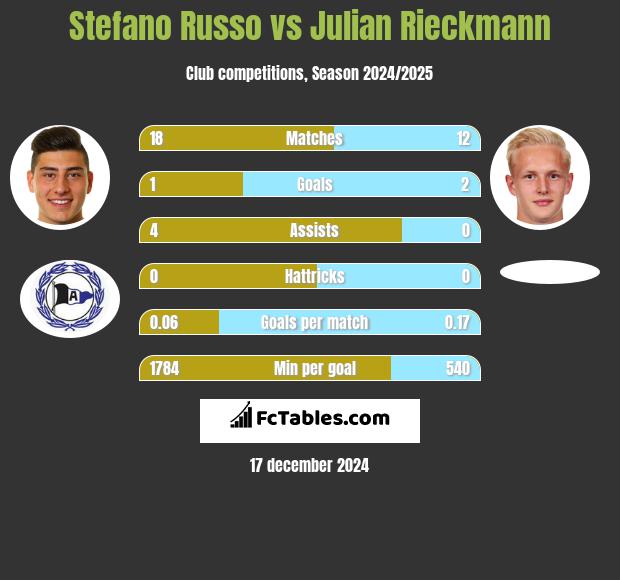 Stefano Russo vs Julian Rieckmann h2h player stats