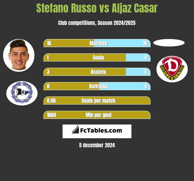 Stefano Russo vs Aljaz Casar h2h player stats