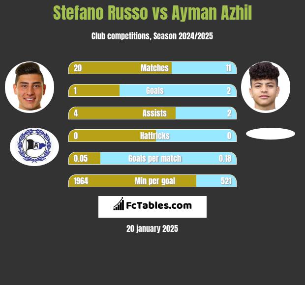 Stefano Russo vs Ayman Azhil h2h player stats