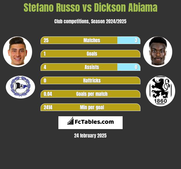 Stefano Russo vs Dickson Abiama h2h player stats