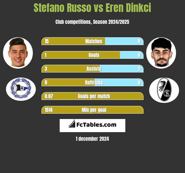 Stefano Russo vs Eren Dinkci h2h player stats