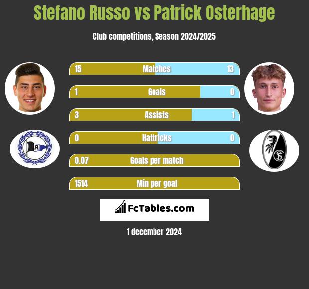 Stefano Russo vs Patrick Osterhage h2h player stats