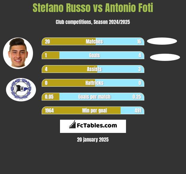 Stefano Russo vs Antonio Foti h2h player stats