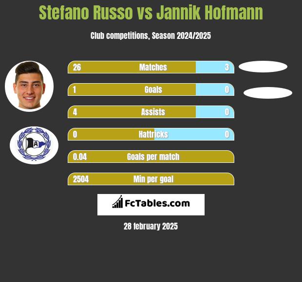 Stefano Russo vs Jannik Hofmann h2h player stats