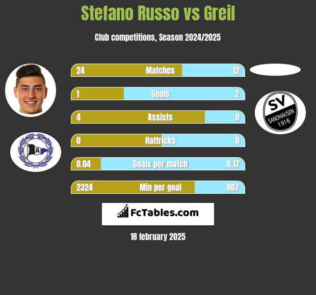 Stefano Russo vs Greil h2h player stats