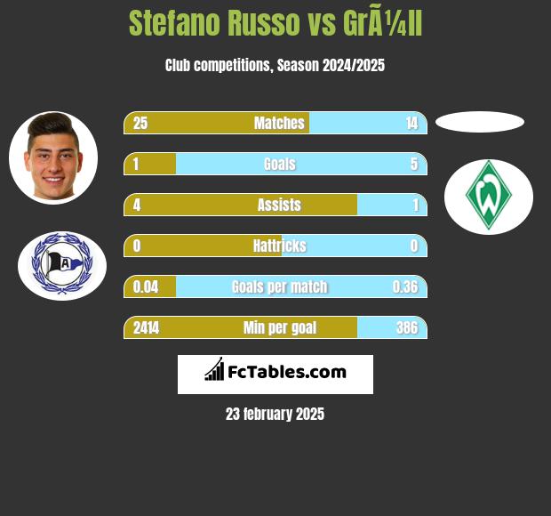 Stefano Russo vs GrÃ¼ll h2h player stats