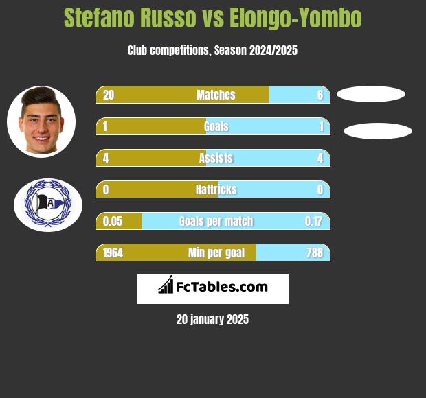 Stefano Russo vs Elongo-Yombo h2h player stats