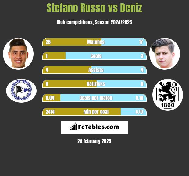 Stefano Russo vs Deniz h2h player stats