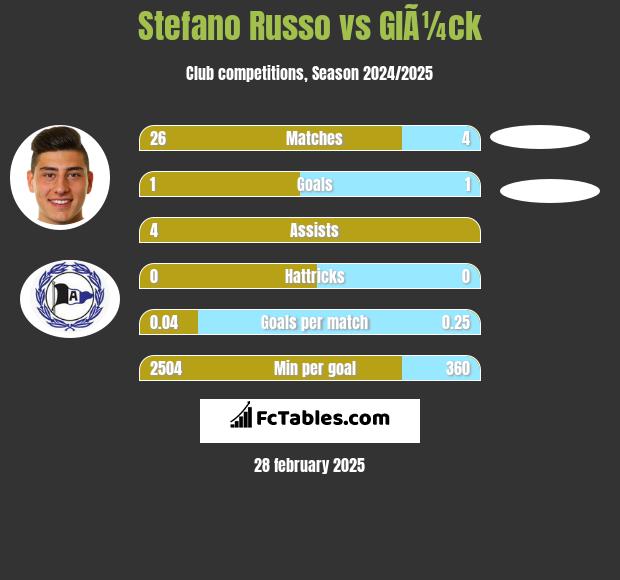 Stefano Russo vs GlÃ¼ck h2h player stats