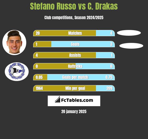 Stefano Russo vs C. Drakas h2h player stats