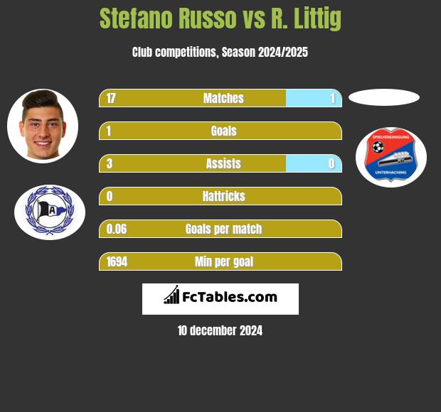 Stefano Russo vs R. Littig h2h player stats