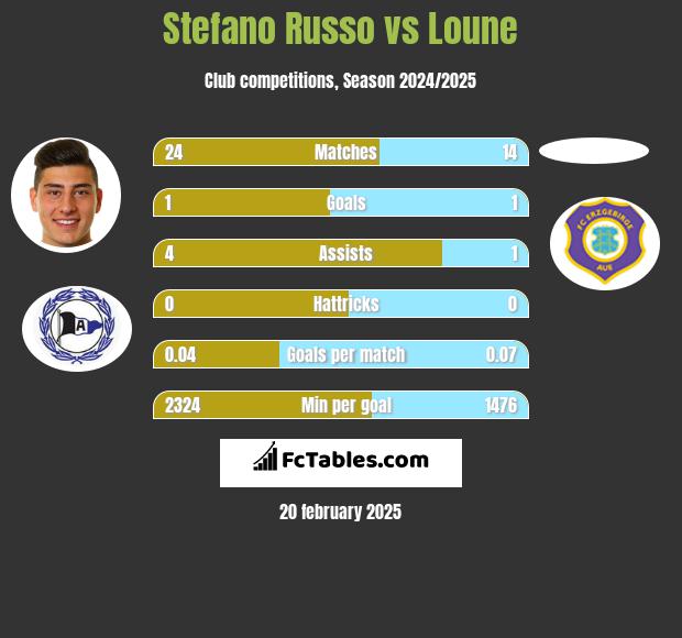 Stefano Russo vs Loune h2h player stats