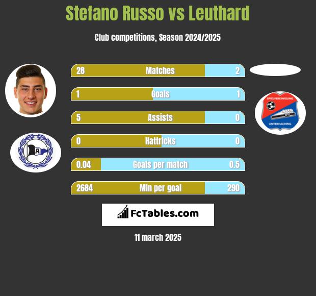 Stefano Russo vs Leuthard h2h player stats