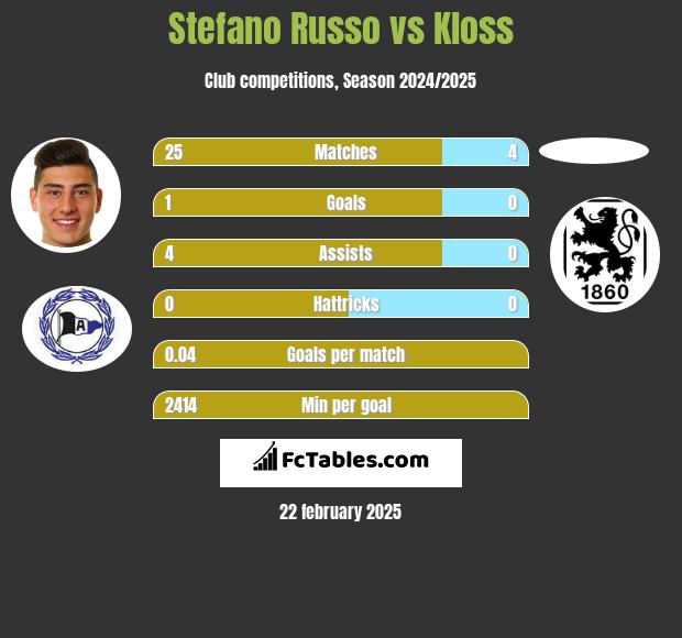 Stefano Russo vs Kloss h2h player stats