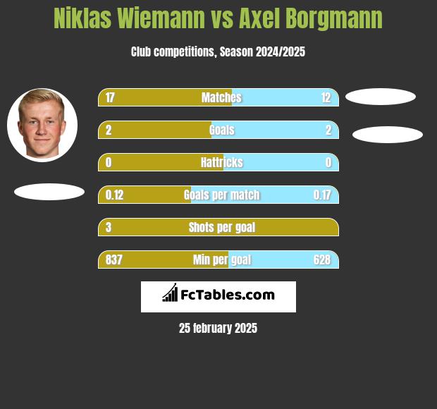 Niklas Wiemann vs Axel Borgmann h2h player stats