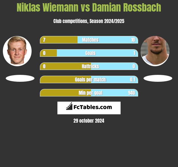 Niklas Wiemann vs Damian Rossbach h2h player stats