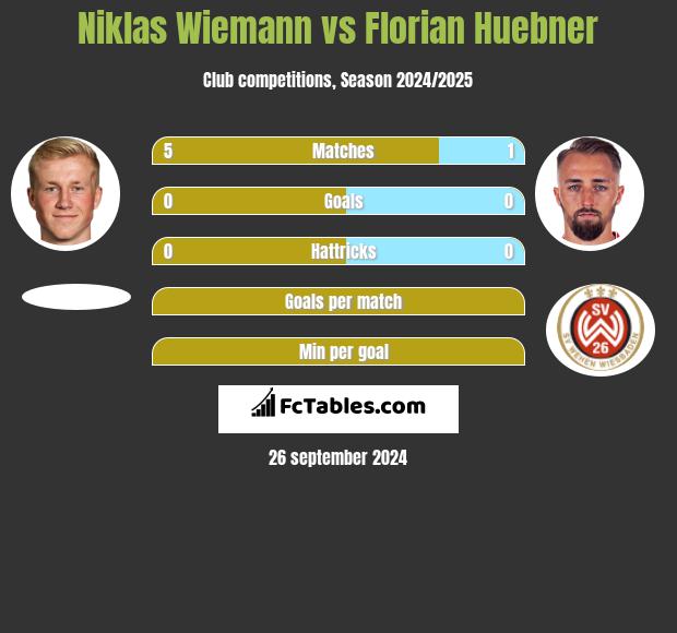 Niklas Wiemann vs Florian Huebner h2h player stats