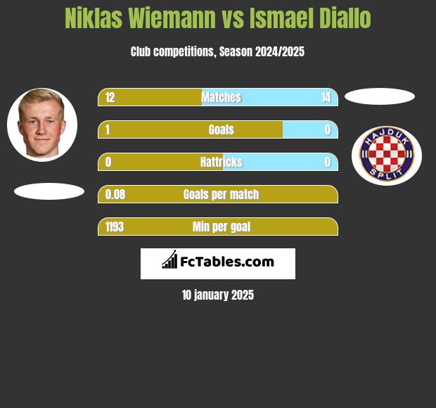 Niklas Wiemann vs Ismael Diallo h2h player stats