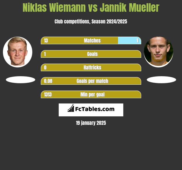 Niklas Wiemann vs Jannik Mueller h2h player stats