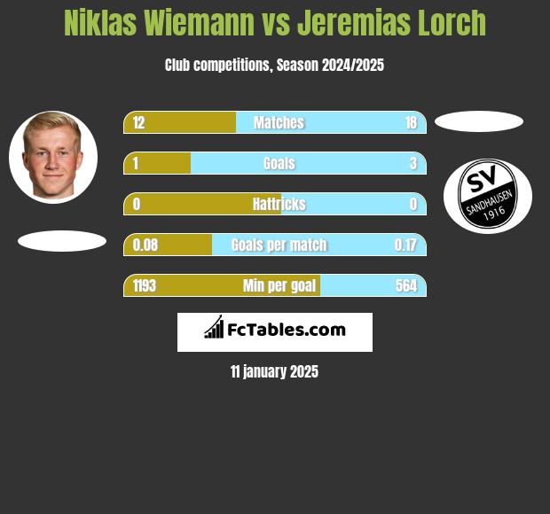 Niklas Wiemann vs Jeremias Lorch h2h player stats