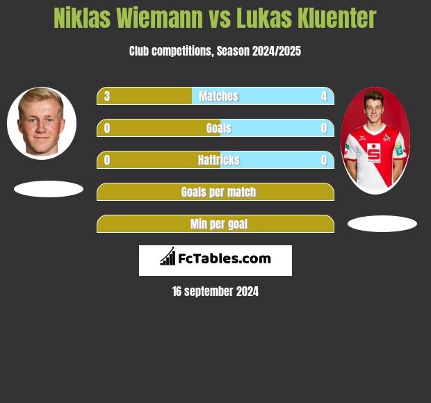 Niklas Wiemann vs Lukas Kluenter h2h player stats