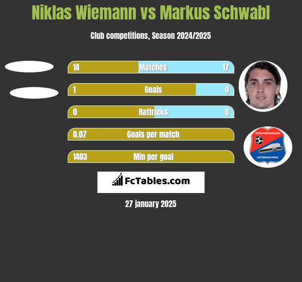 Niklas Wiemann vs Markus Schwabl h2h player stats