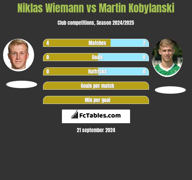 Niklas Wiemann vs Martin Kobylański h2h player stats