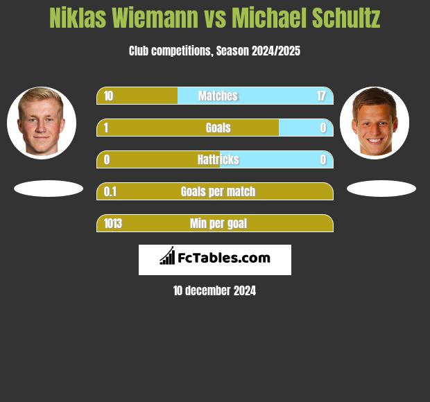 Niklas Wiemann vs Michael Schultz h2h player stats