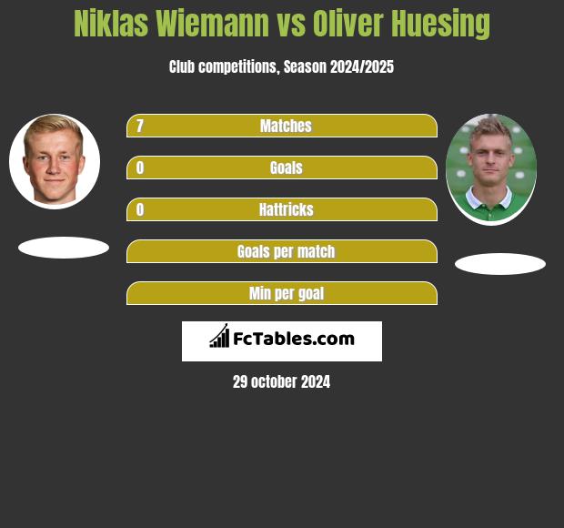 Niklas Wiemann vs Oliver Huesing h2h player stats