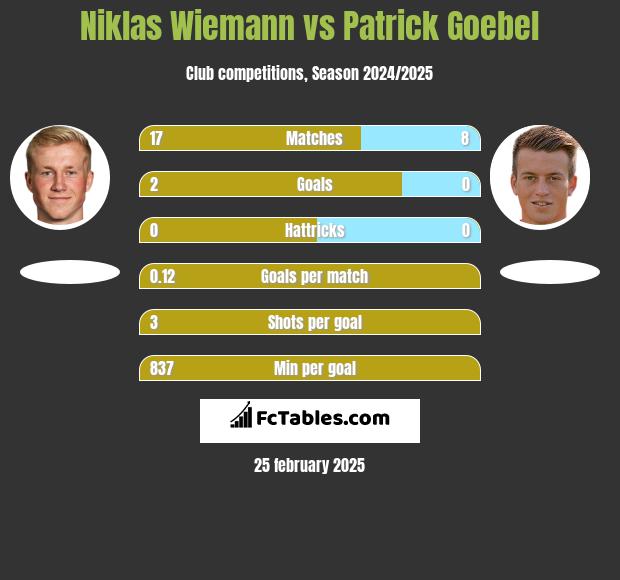 Niklas Wiemann vs Patrick Goebel h2h player stats