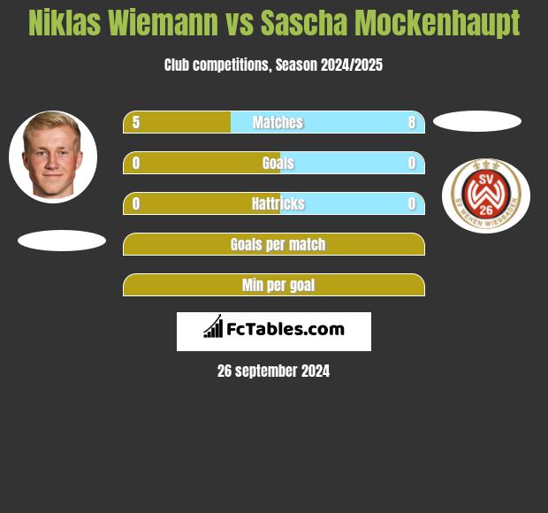 Niklas Wiemann vs Sascha Mockenhaupt h2h player stats