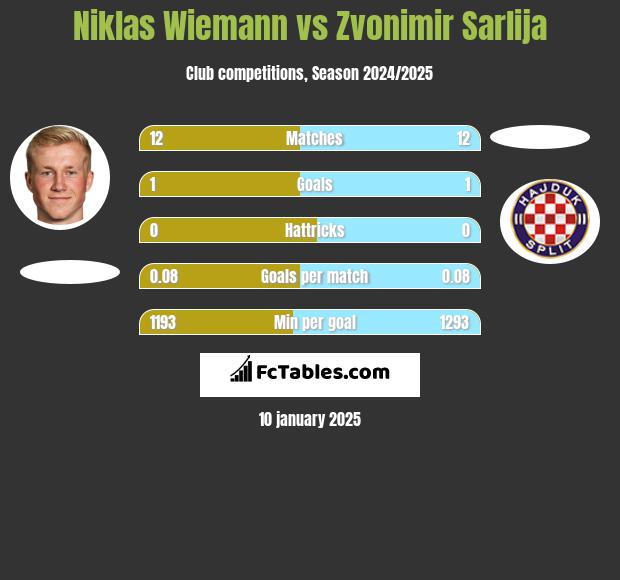 Niklas Wiemann vs Zvonimir Sarlija h2h player stats