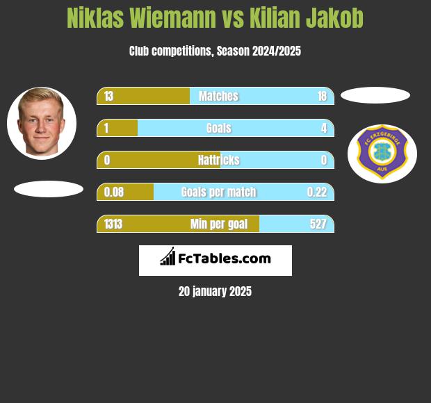 Niklas Wiemann vs Kilian Jakob h2h player stats