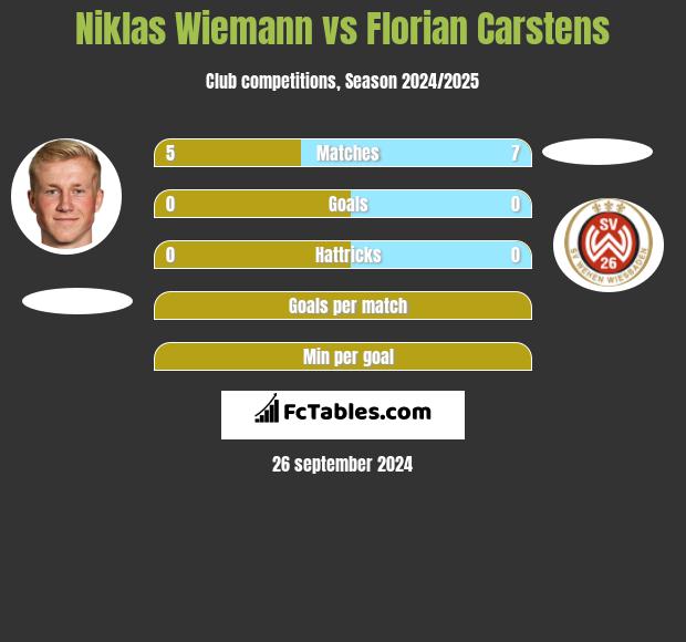 Niklas Wiemann vs Florian Carstens h2h player stats