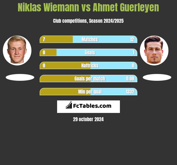 Niklas Wiemann vs Ahmet Guerleyen h2h player stats