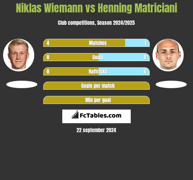 Niklas Wiemann vs Henning Matriciani h2h player stats