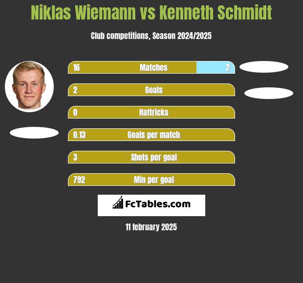 Niklas Wiemann vs Kenneth Schmidt h2h player stats