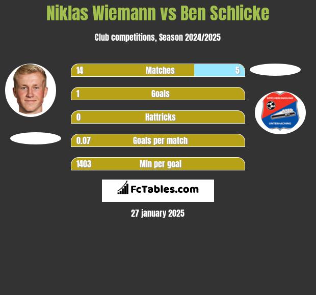 Niklas Wiemann vs Ben Schlicke h2h player stats