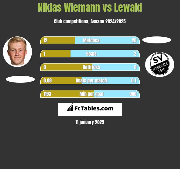 Niklas Wiemann vs Lewald h2h player stats