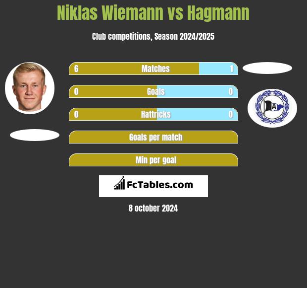 Niklas Wiemann vs Hagmann h2h player stats