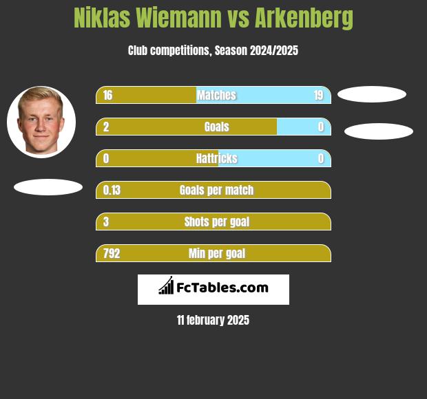 Niklas Wiemann vs Arkenberg h2h player stats