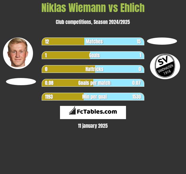 Niklas Wiemann vs Ehlich h2h player stats