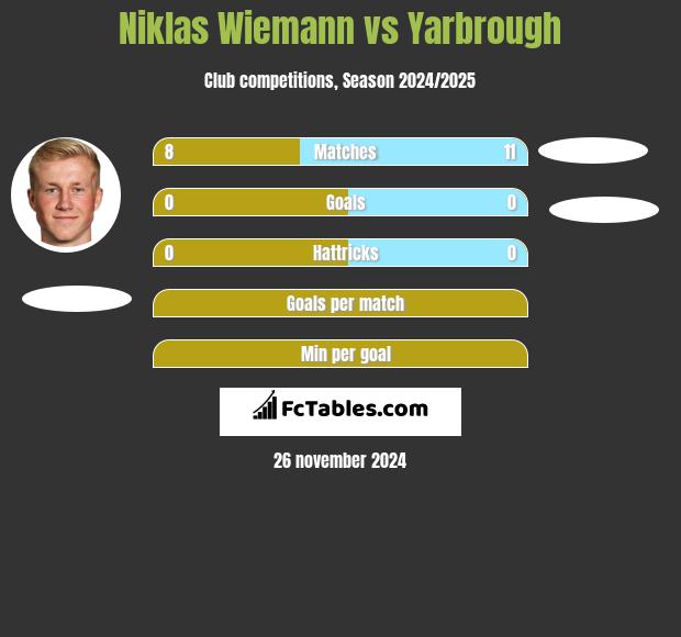 Niklas Wiemann vs Yarbrough h2h player stats