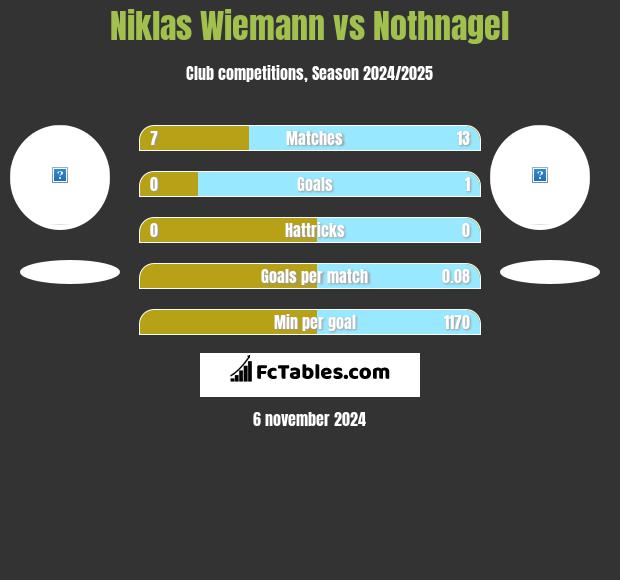 Niklas Wiemann vs Nothnagel h2h player stats