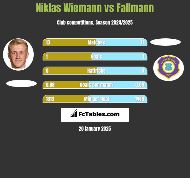 Niklas Wiemann vs Fallmann h2h player stats