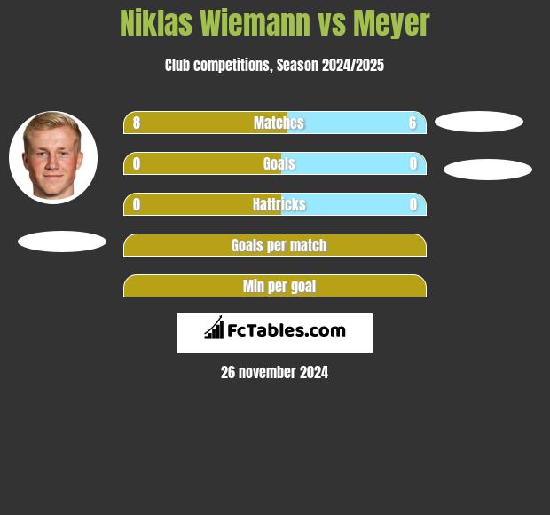 Niklas Wiemann vs Meyer h2h player stats