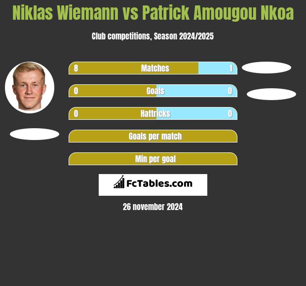 Niklas Wiemann vs Patrick Amougou Nkoa h2h player stats