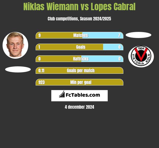 Niklas Wiemann vs Lopes Cabral h2h player stats