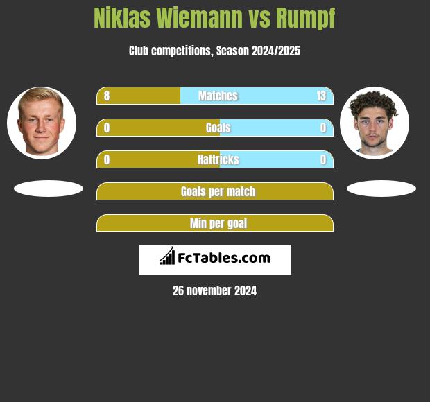 Niklas Wiemann vs Rumpf h2h player stats